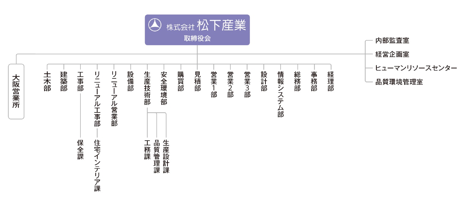 組織図